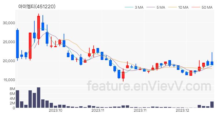 [특징주 분석] 아이엠티 주가 차트 (2023.12.13)