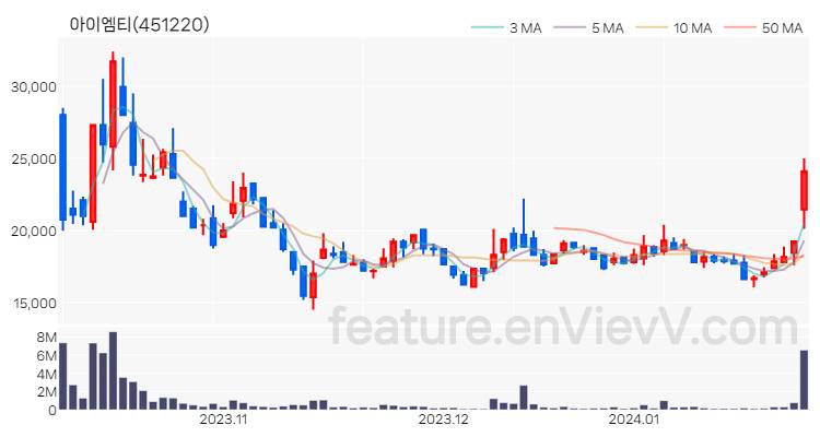 [특징주 분석] 아이엠티 주가 차트 (2024.01.25)