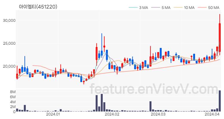 [특징주 분석] 아이엠티 주가 차트 (2024.04.05)