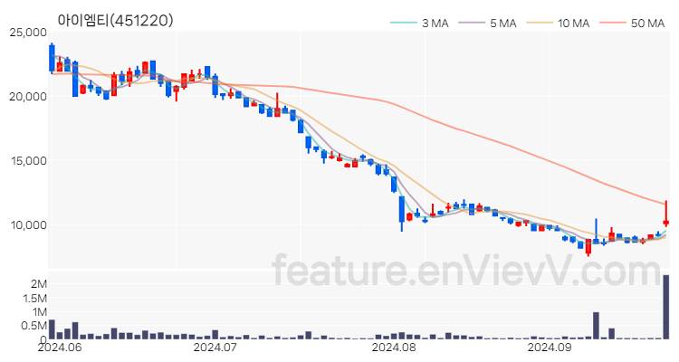 [특징주 분석] 아이엠티 주가 차트 (2024.09.26)