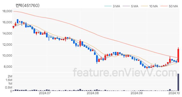 [특징주 분석] 컨텍 주가 차트 (2024.10.07)