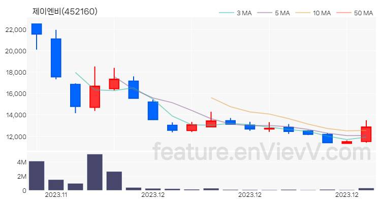 [특징주 분석] 제이엔비 주가 차트 (2023.12.19)