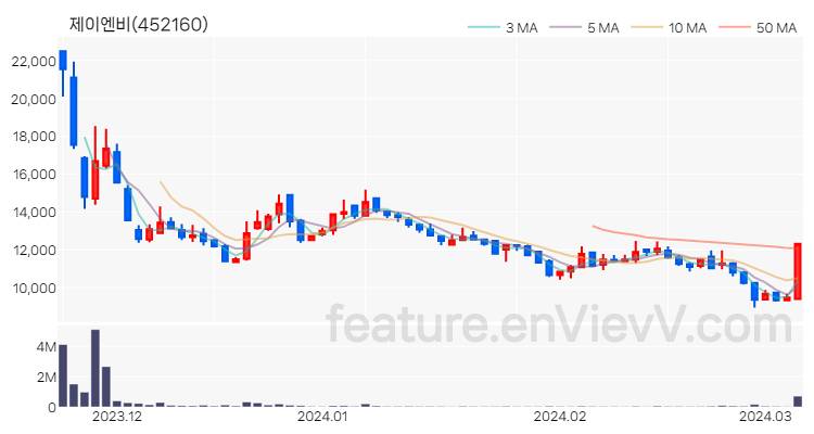 [특징주] 제이엔비 주가와 차트 분석 2024.03.07