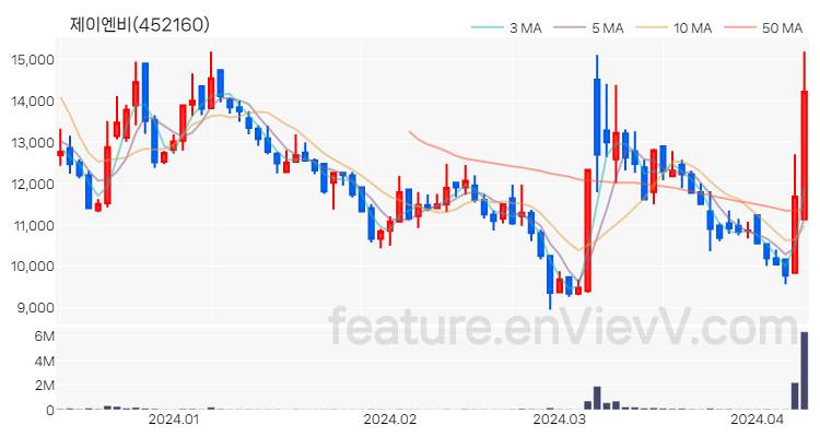 [특징주 분석] 제이엔비 주가 차트 (2024.04.09)