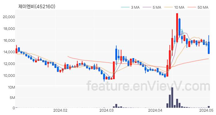 [특징주] 제이엔비 주가와 차트 분석 2024.05.03