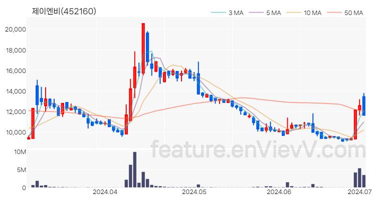 [특징주 분석] 제이엔비 주가 차트 (2024.07.02)