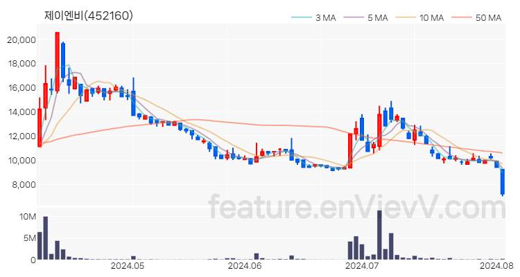 [특징주 분석] 제이엔비 주가 차트 (2024.08.05)