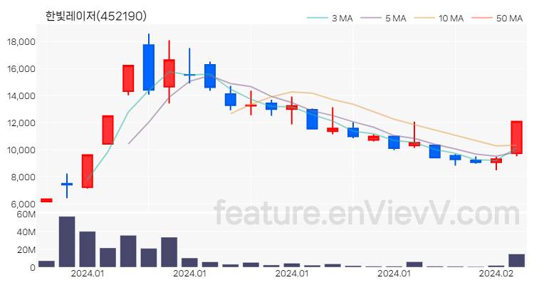 [특징주 분석] 한빛레이저 주가 차트 (2024.02.06)