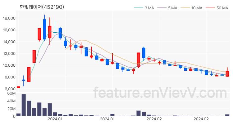 [특징주 분석] 한빛레이저 주가 차트 (2024.03.05)