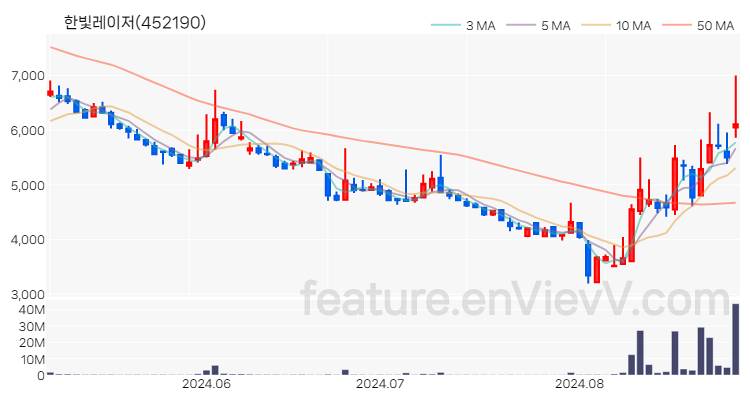 [특징주 분석] 한빛레이저 주가 차트 (2024.08.29)