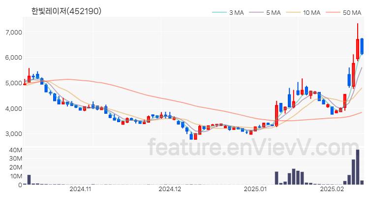 [특징주 분석] 한빛레이저 주가 차트 (2025.02.12)