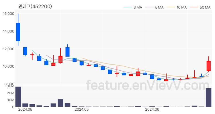 [특징주] 민테크 주가와 차트 분석 2024.06.14