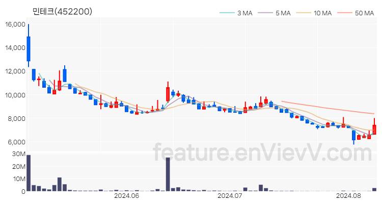 [특징주] 민테크 주가와 차트 분석 2024.08.09