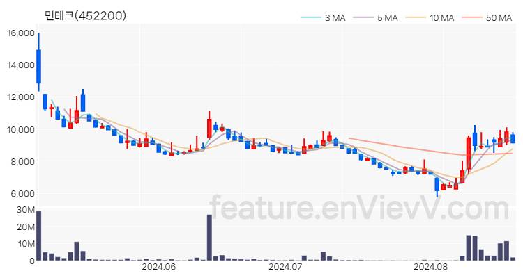 [특징주] 민테크 주가와 차트 분석 2024.08.22