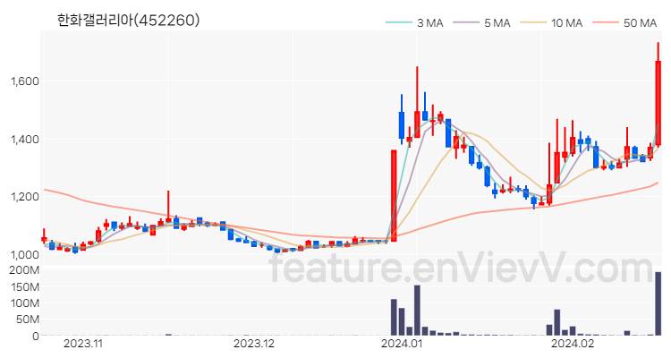 [특징주] 한화갤러리아 주가와 차트 분석 2024.02.20