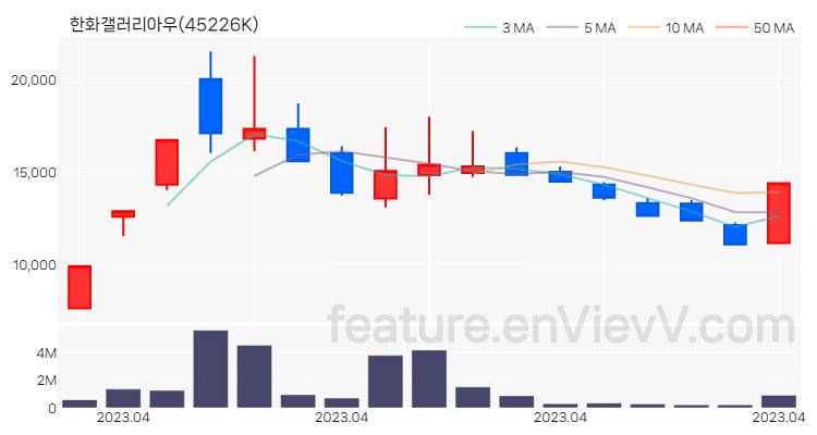 [특징주 분석] 한화갤러리아우 주가 차트 (2023.04.24)