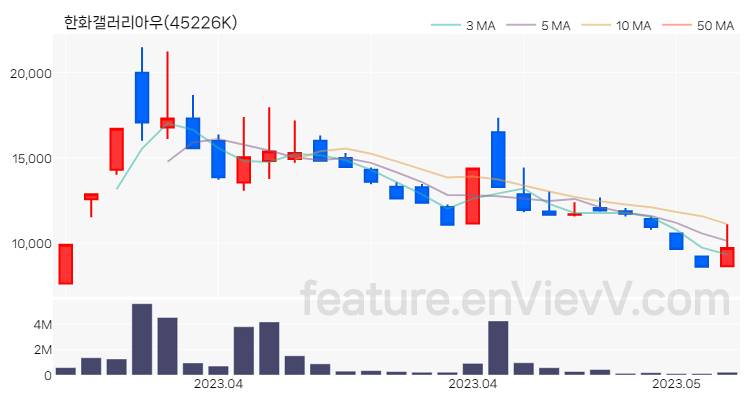 [특징주 분석] 한화갤러리아우 주가 차트 (2023.05.10)