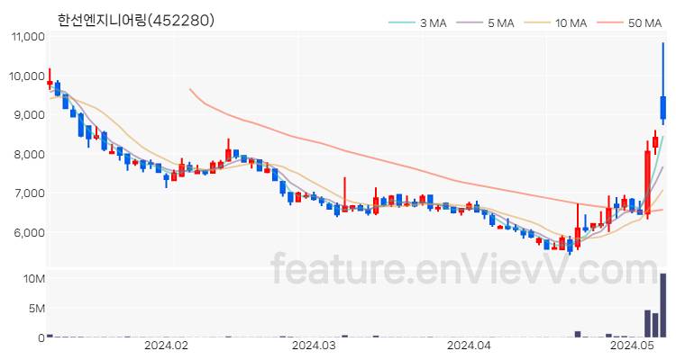 [특징주 분석] 한선엔지니어링 주가 차트 (2024.05.09)