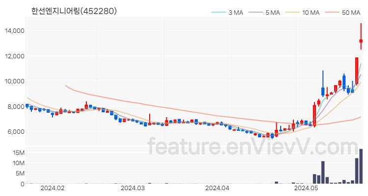 [특징주] 한선엔지니어링 주가와 차트 분석 2024.05.23