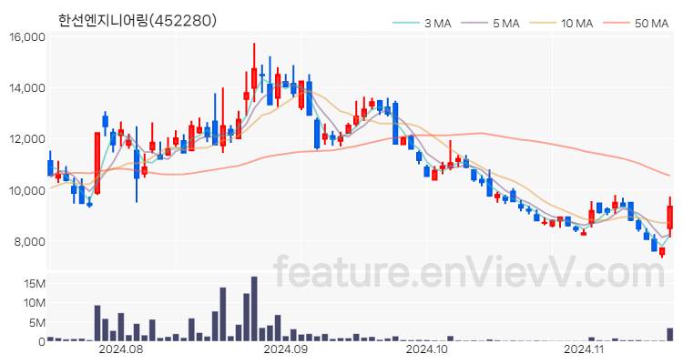 [특징주] 한선엔지니어링 주가와 차트 분석 2024.11.18