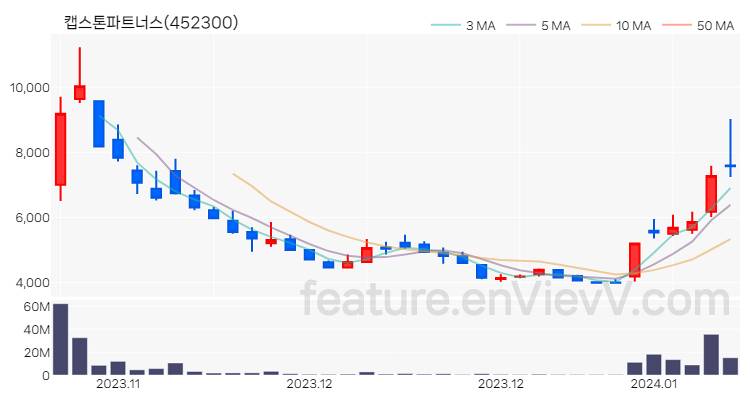 [특징주 분석] 캡스톤파트너스 주가 차트 (2024.01.08)