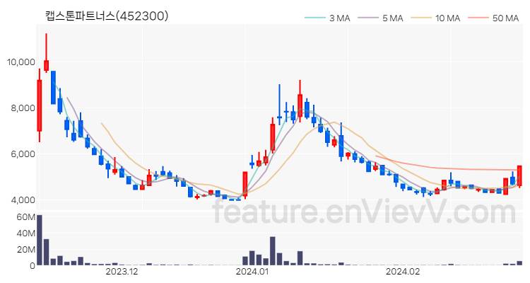 [특징주 분석] 캡스톤파트너스 주가 차트 (2024.02.28)