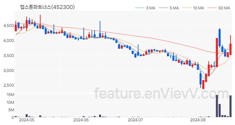 [특징주 분석] 캡스톤파트너스 주가 차트 (2024.08.21)