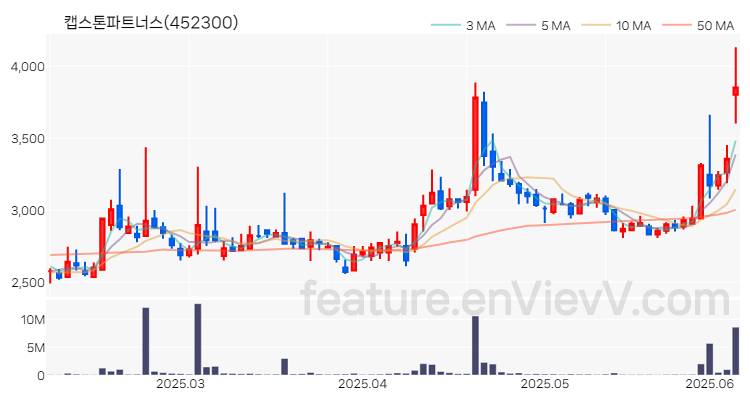 [특징주 분석] 캡스톤파트너스 주가 차트 (2025.06.09)