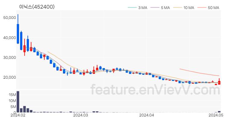 [특징주 분석] 이닉스 주가 차트 (2024.05.03)