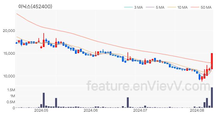 [특징주 분석] 이닉스 주가 차트 (2024.08.12)