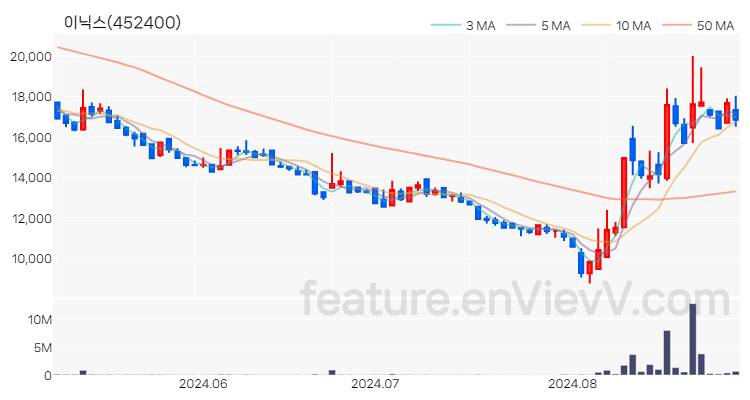 [특징주 분석] 이닉스 주가 차트 (2024.08.30)