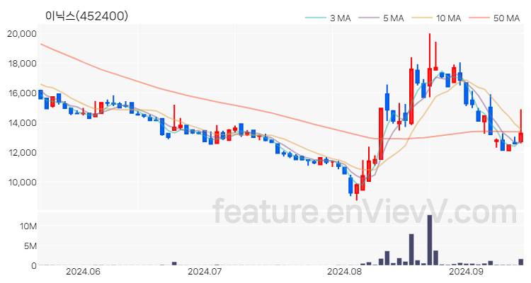 [특징주 분석] 이닉스 주가 차트 (2024.09.13)