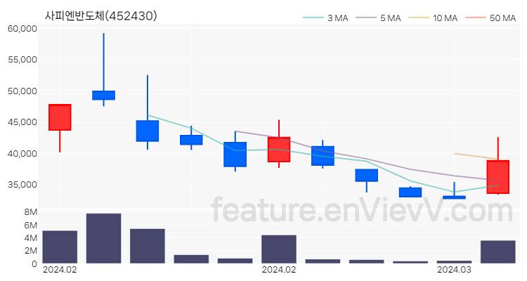 [특징주 분석] 사피엔반도체 주가 차트 (2024.03.05)