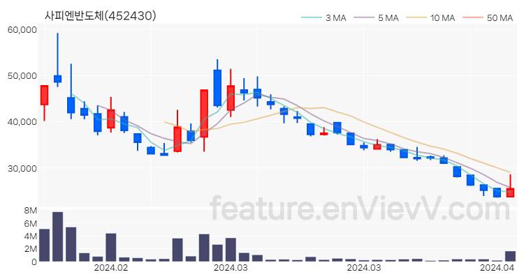 [특징주 분석] 사피엔반도체 주가 차트 (2024.04.09)