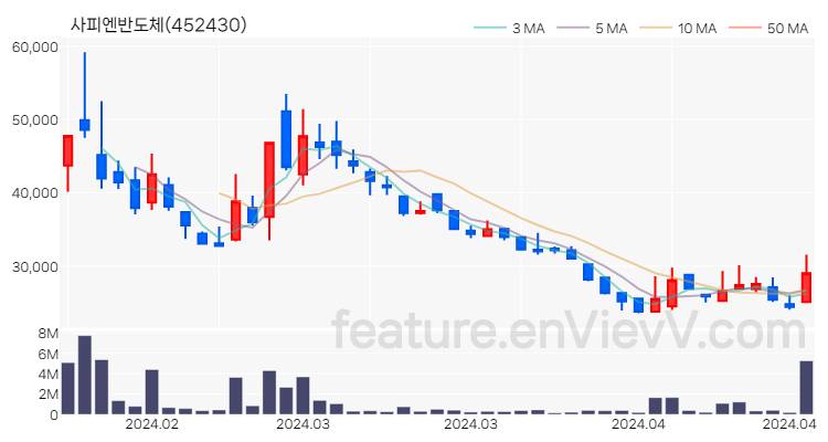 [특징주] 사피엔반도체 주가와 차트 분석 2024.04.23