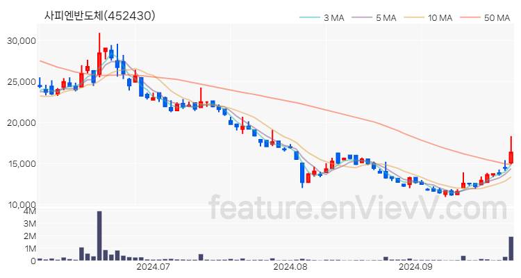 [특징주 분석] 사피엔반도체 주가 차트 (2024.09.27)