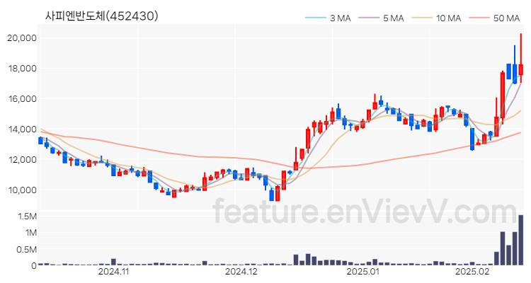 [특징주 분석] 사피엔반도체 주가 차트 (2025.02.13)