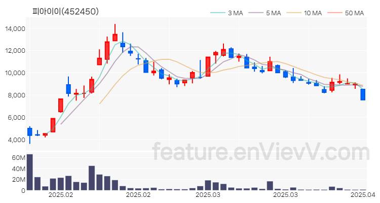 [특징주 분석] 피아이이 주가 차트 (2025.04.07)