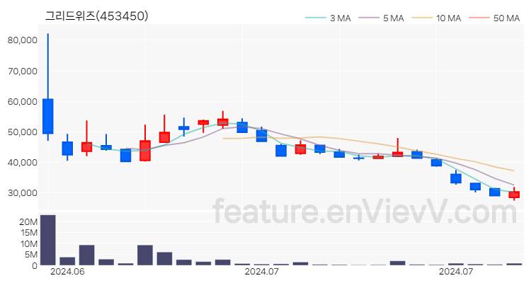 [특징주 분석] 그리드위즈 주가 차트 (2024.07.18)