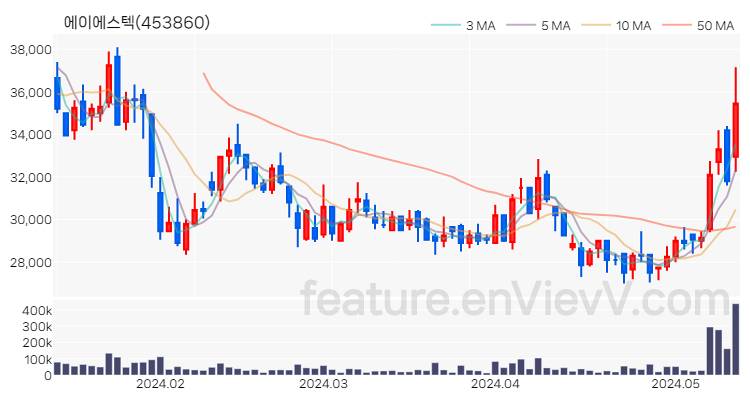 [특징주 분석] 에이에스텍 주가 차트 (2024.05.14)