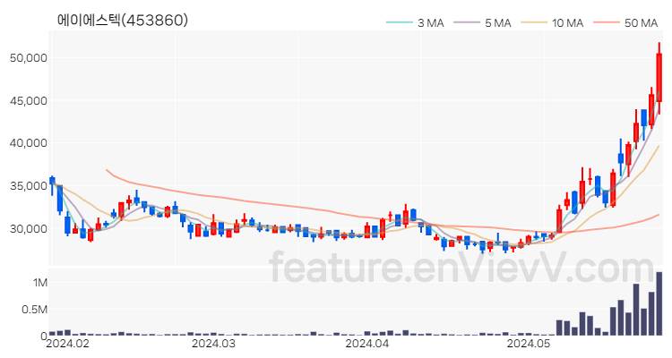 [특징주 분석] 에이에스텍 주가 차트 (2024.05.29)