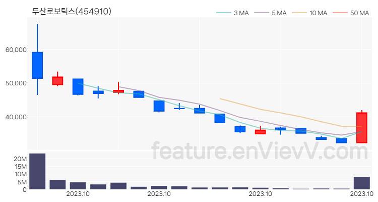 [특징주] 두산로보틱스 주가와 차트 분석 2023.10.30