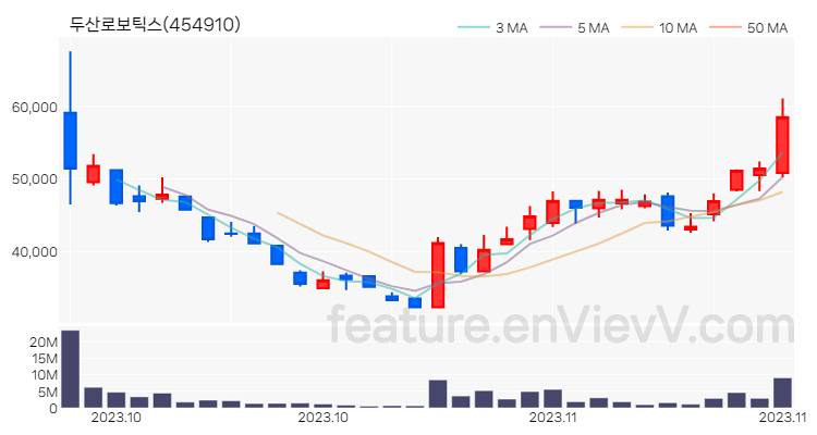 [특징주 분석] 두산로보틱스 주가 차트 (2023.11.20)