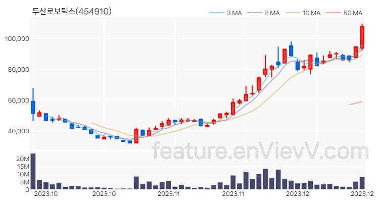 [특징주 분석] 두산로보틱스 주가 차트 (2023.12.18)