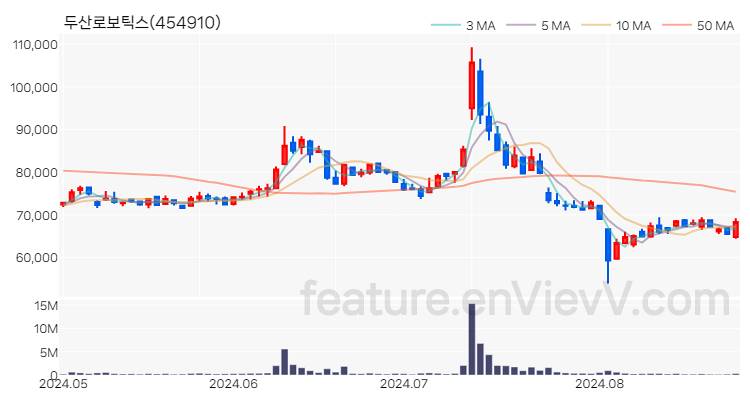 [특징주 분석] 두산로보틱스 주가 차트 (2024.08.27)