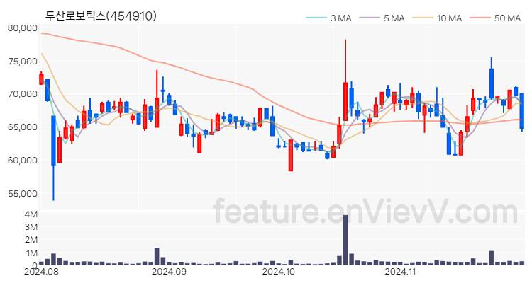 [특징주] 두산로보틱스 주가와 차트 분석 2024.11.29