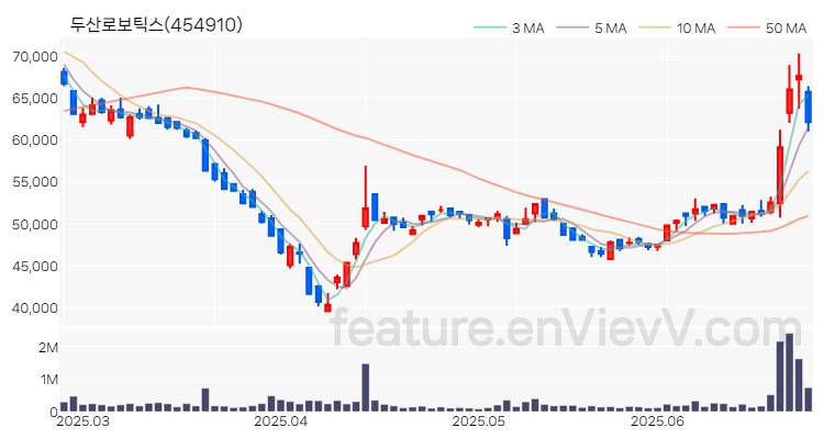 [특징주 분석] 두산로보틱스 주가 차트 (2025.06.26)