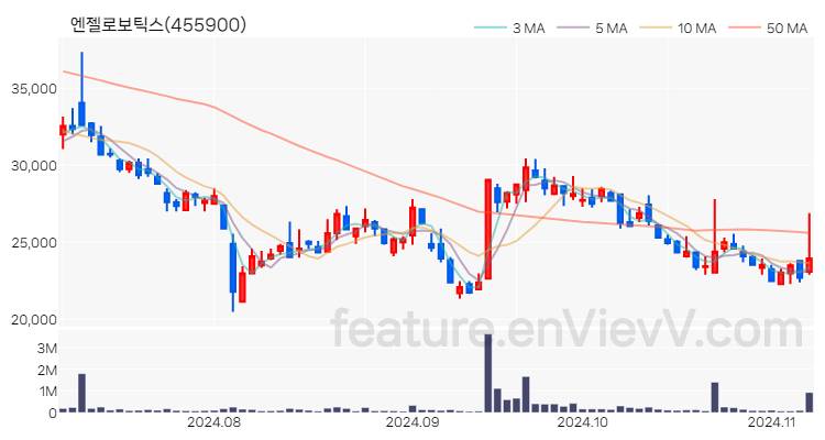 [특징주] 엔젤로보틱스 주가와 차트 분석 2024.11.07