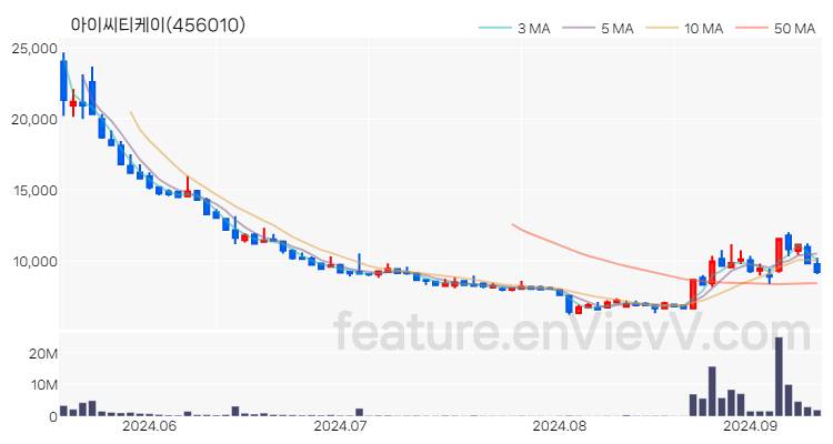 [특징주 분석] 아이씨티케이 주가 차트 (2024.09.11)