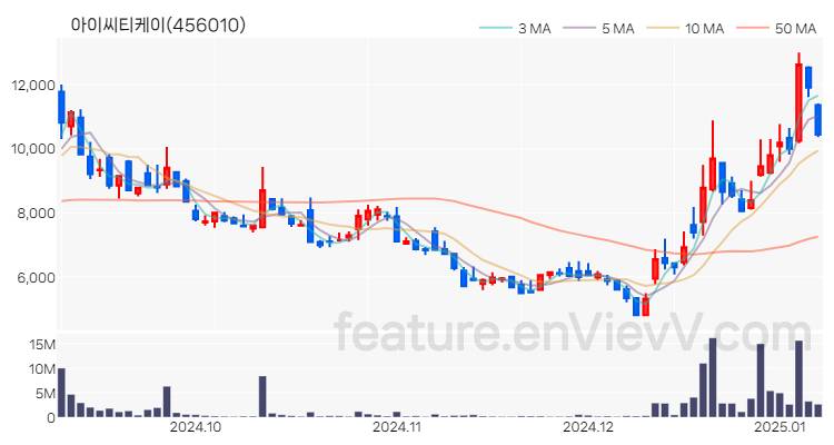 [특징주] 아이씨티케이 주가와 차트 분석 2025.01.08